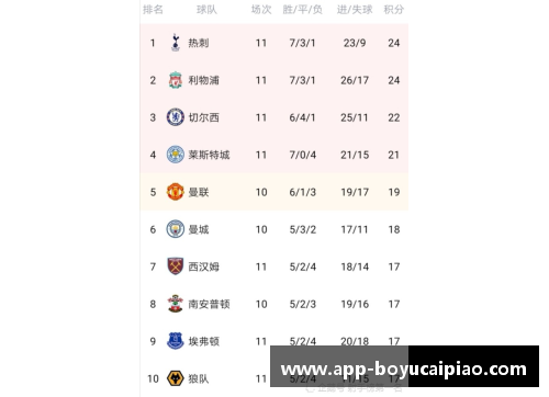 博鱼彩票英超联赛重磅消息：利物浦主场大胜热刺，继续领跑积分榜