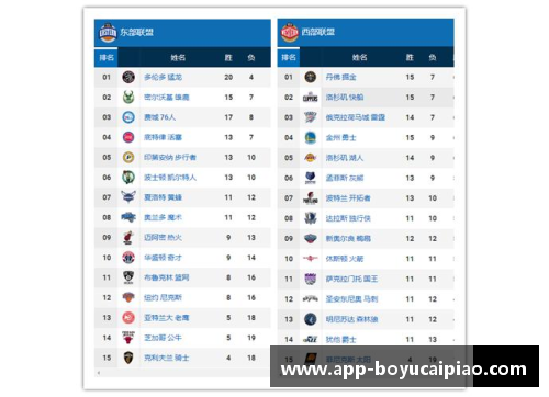 博鱼彩票官方网站NBA东西部排名：东部猛龙一支独秀，西部群雄争霸湖人暂列第 - 副本